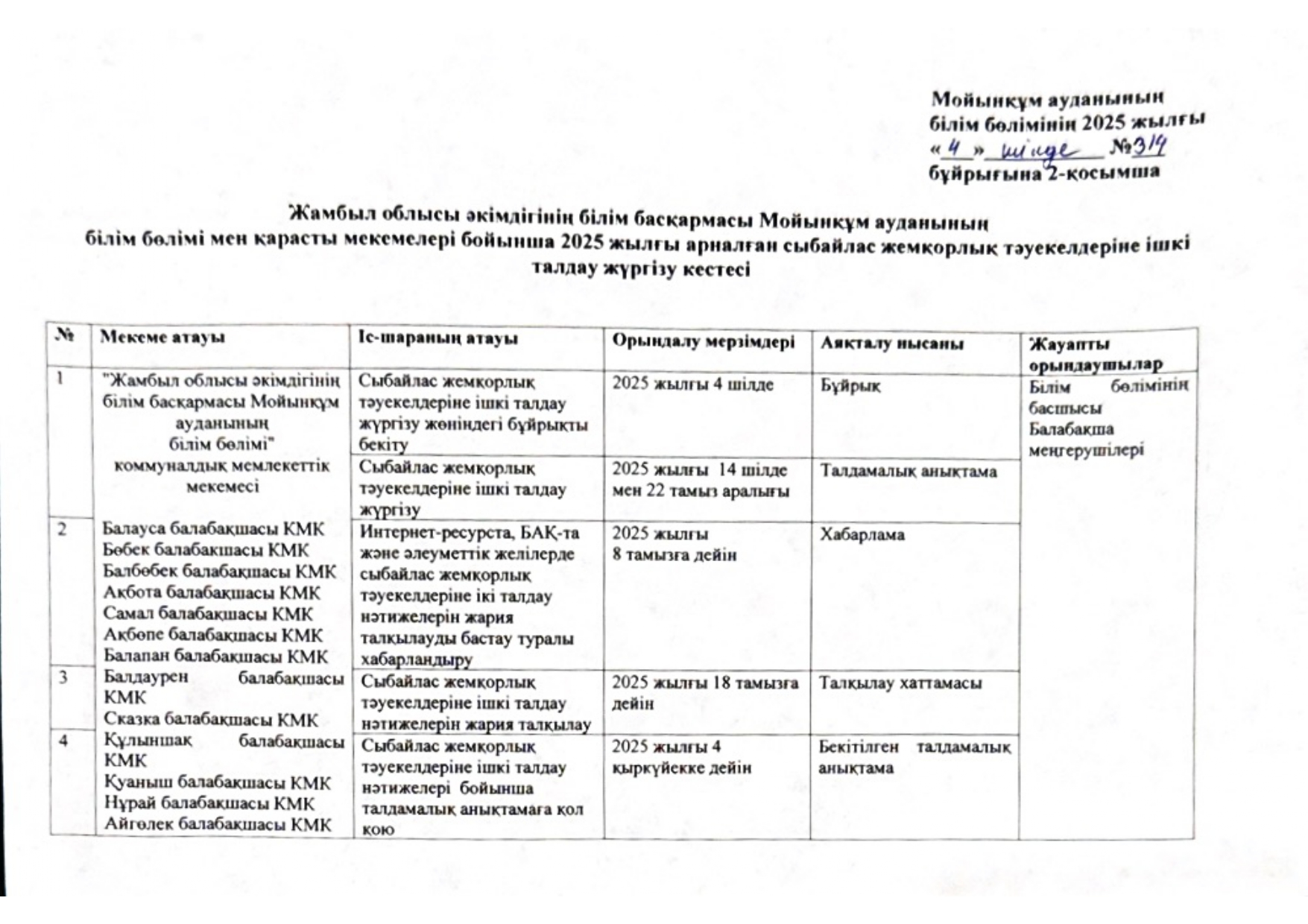 Сыбайлас жемқорлық тәуекелдеріне ішкі талдау жүргізу жөніндегі жұмыс жоспары